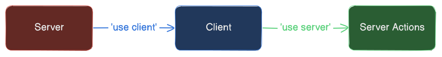 a chart explaining network boundaries